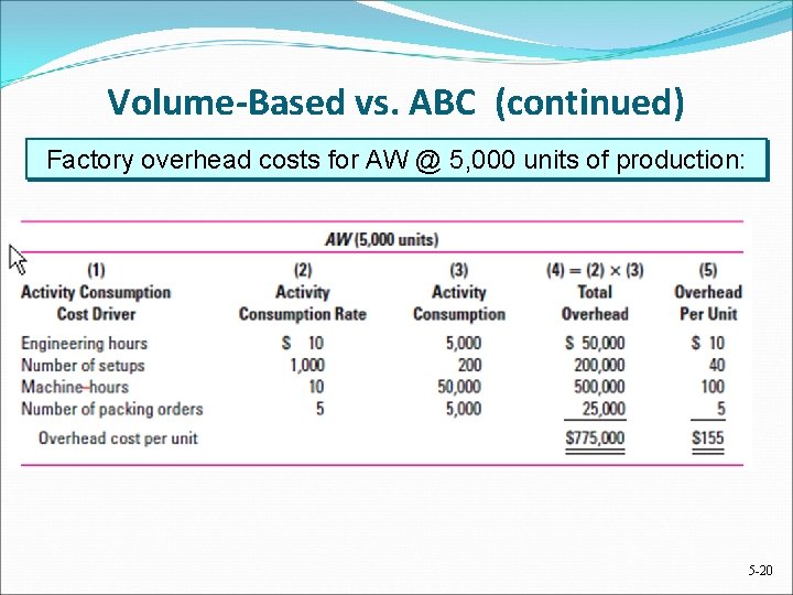 Volume-Based vs. ABC (continued) Factory overhead costs for AW @ 5, 000 units of