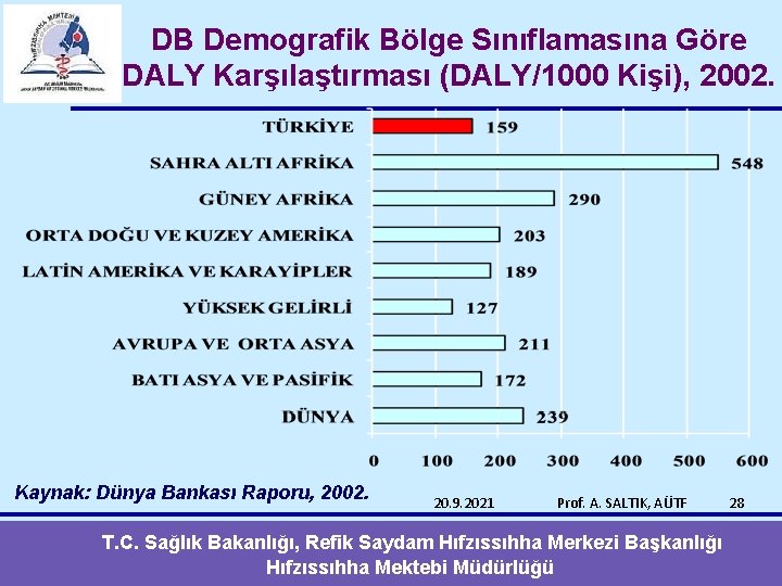 DB Demografik Bölge Sınıflamasına Göre DALY Karşılaştırması (DALY/1000 Kişi), 2002. Kaynak: Dünya Bankası Raporu,