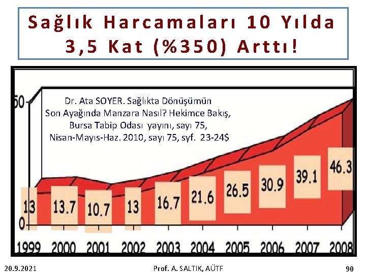 Sağlık Harcamaları 10 Yılda 3, 5 Kat (%350) Arttı! Dr. Ata SOYER. Sağlıkta Dönüşümün