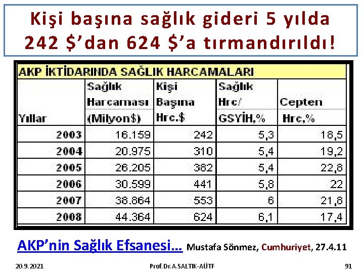 Kişi başına sağlık gideri 5 yılda 242 $’dan 624 $’a tırmandırıldı! AKP’nin Sağlık Efsanesi…