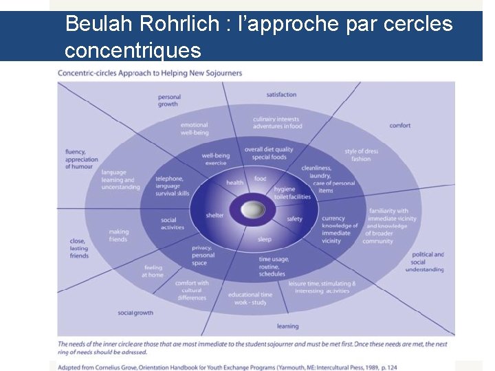 Beulah Rohrlich : l’approche par cercles concentriques 
