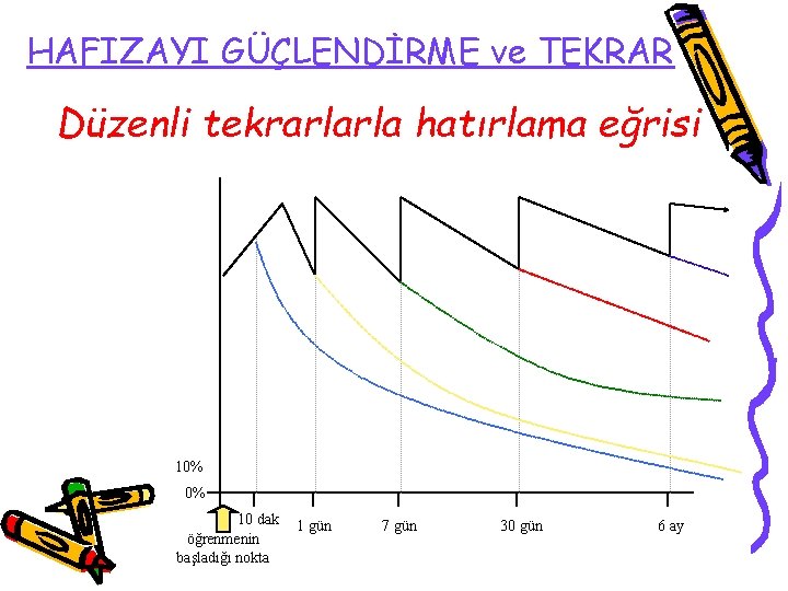 HAFIZAYI GÜÇLENDİRME ve TEKRAR Düzenli tekrarlarla hatırlama eğrisi 10% 0% 10 dak öğrenmenin başladığı