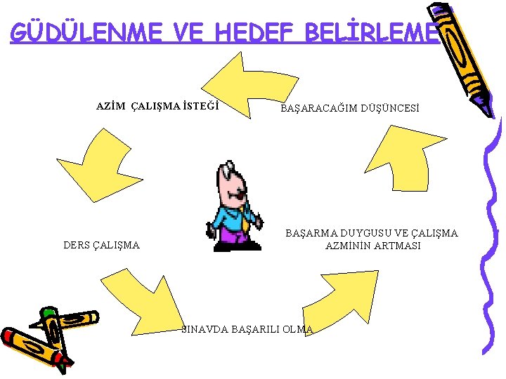 GÜDÜLENME VE HEDEF BELİRLEME AZİM ÇALIŞMA İSTEĞİ DERS ÇALIŞMA BAŞARACAĞIM DÜŞÜNCESİ BAŞARMA DUYGUSU VE