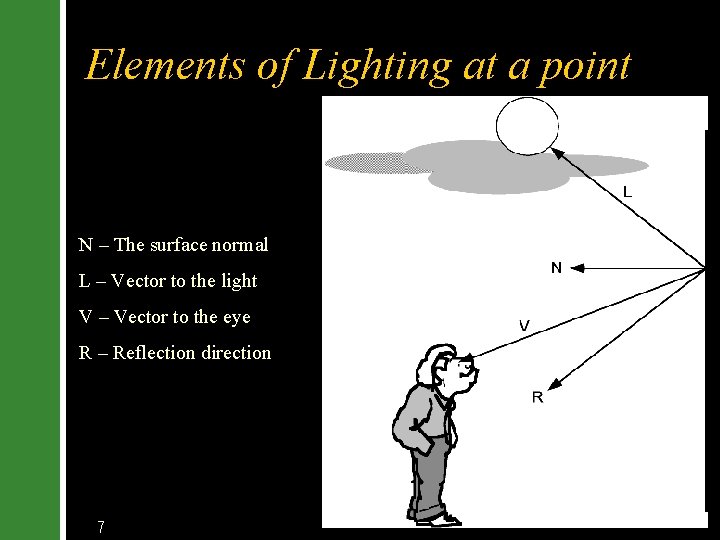 Elements of Lighting at a point N – The surface normal L – Vector