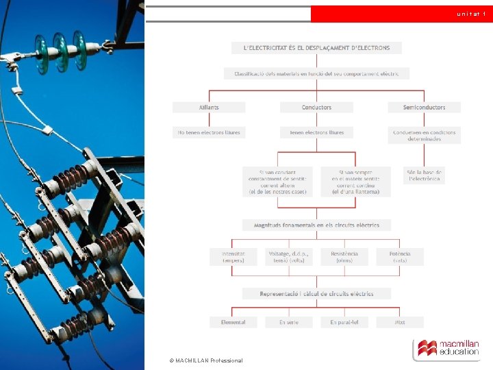 unitat 1 © MACMILLAN Professional 