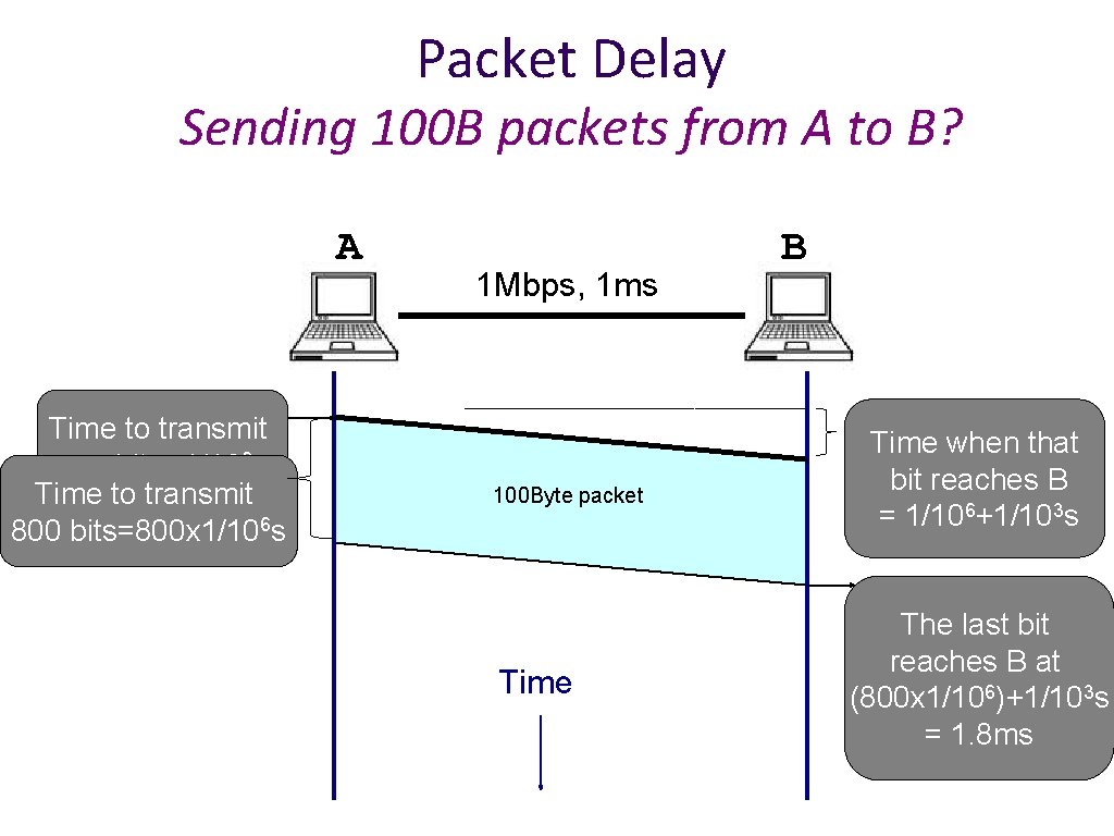 Packet Delay Sending 100 B packets from A to B? A time=0 Time to