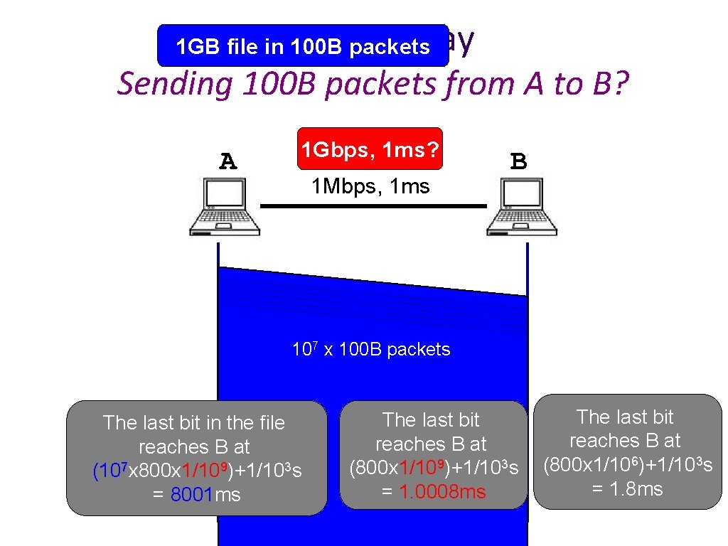 Packet Delay 1 GB file in 100 B packets Sending 100 B packets from