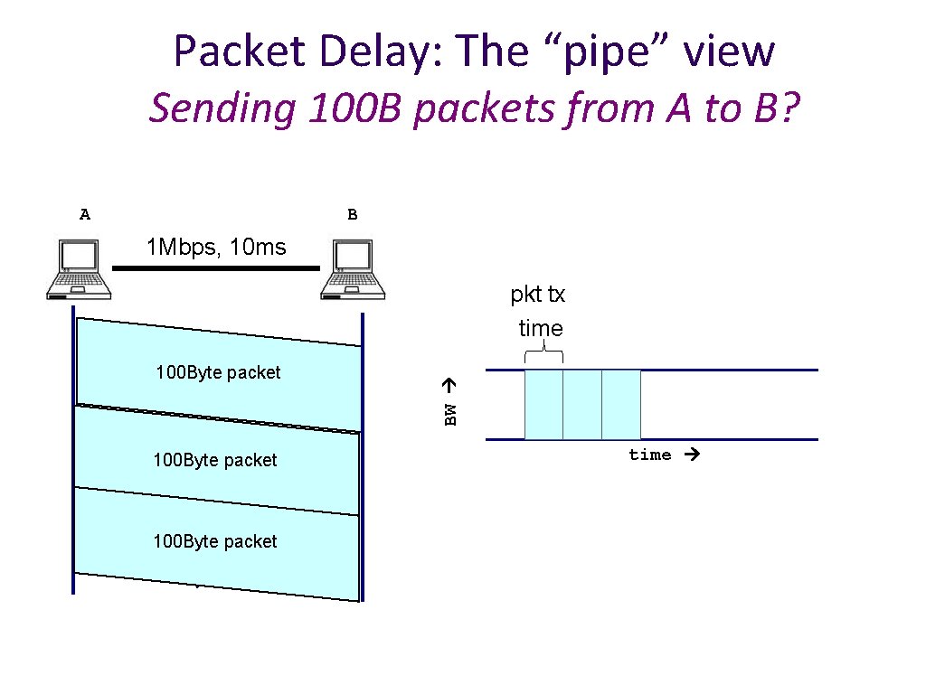 Packet Delay: The “pipe” view Sending 100 B packets from A to B? A