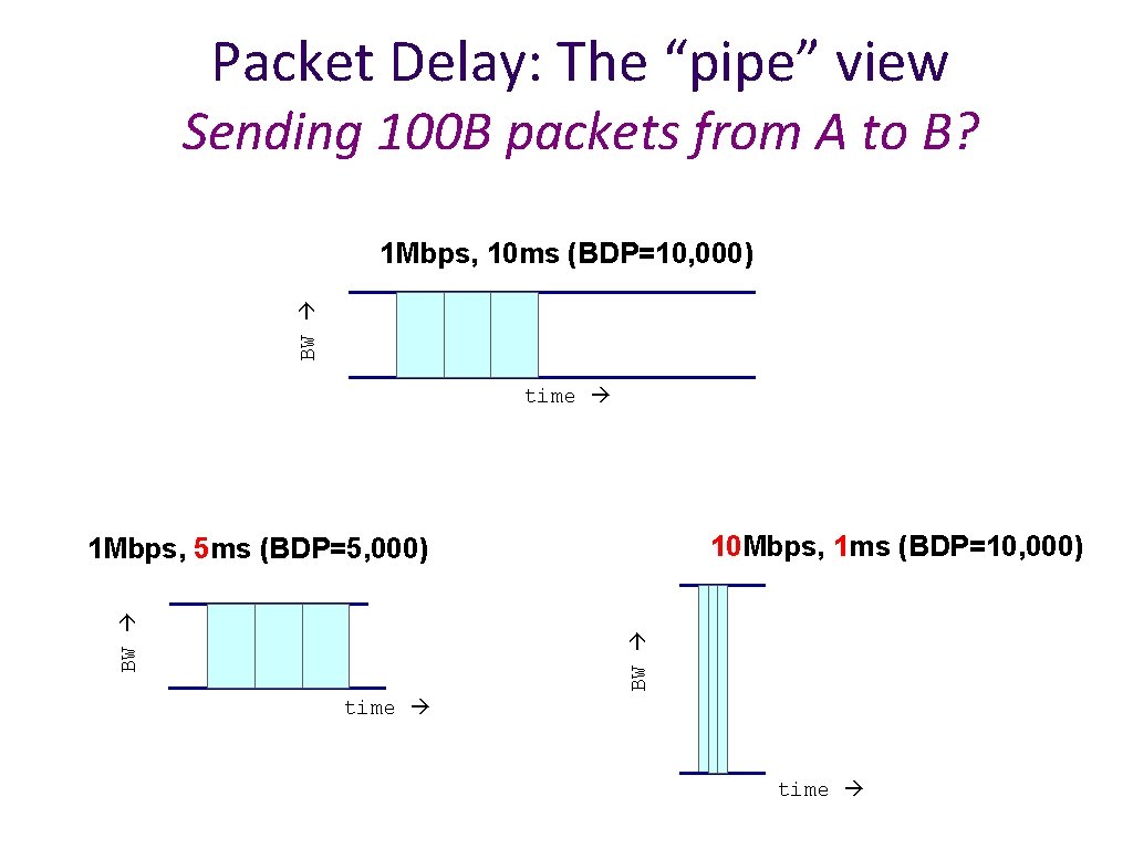 Packet Delay: The “pipe” view Sending 100 B packets from A to B? BW