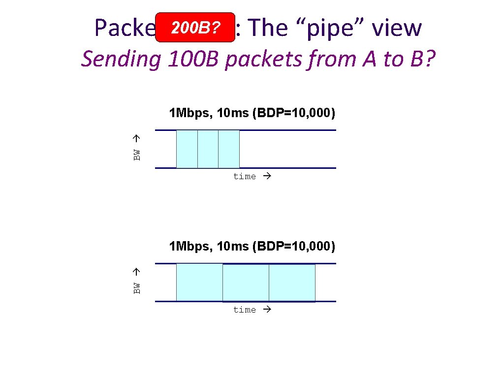 Packet 200 B? Delay: The “pipe” view Sending 100 B packets from A to