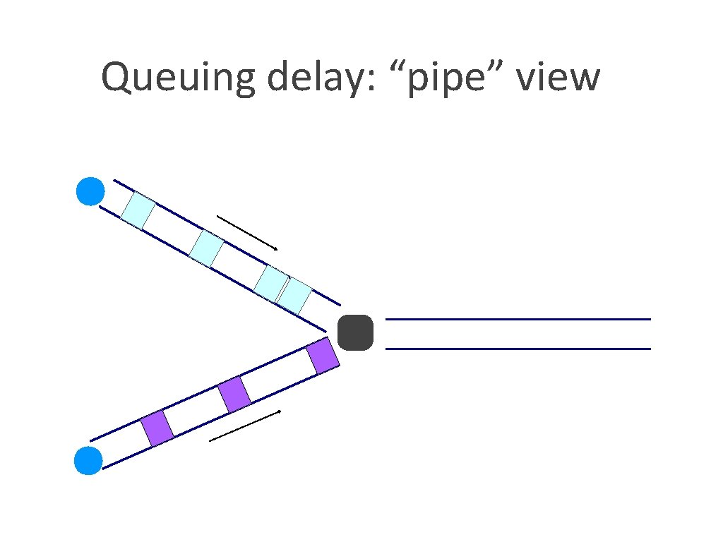 Queuing delay: “pipe” view 
