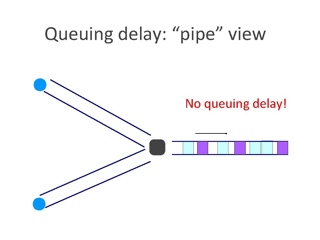 Queuing delay: “pipe” view No queuing delay! 