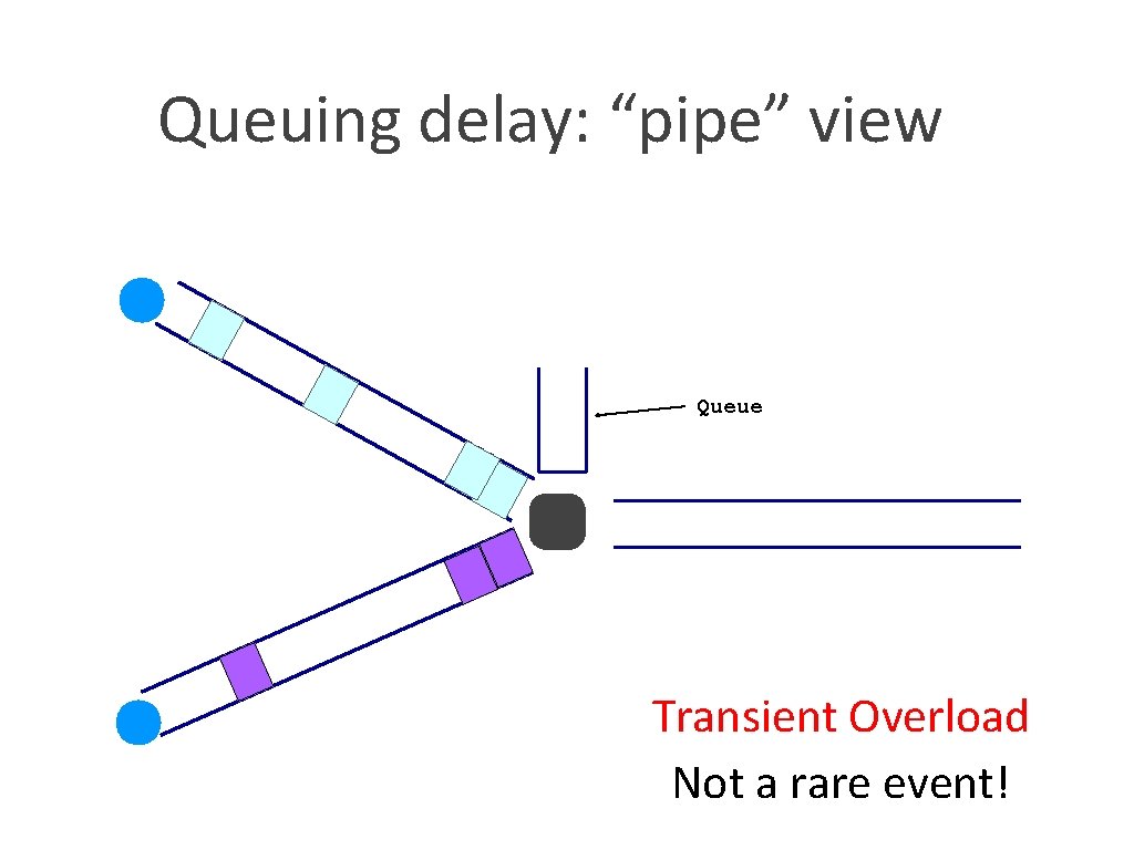 Queuing delay: “pipe” view Queue Transient Overload Not a rare event! 