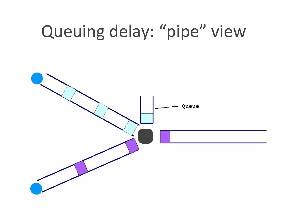 Queuing delay: “pipe” view Queue 