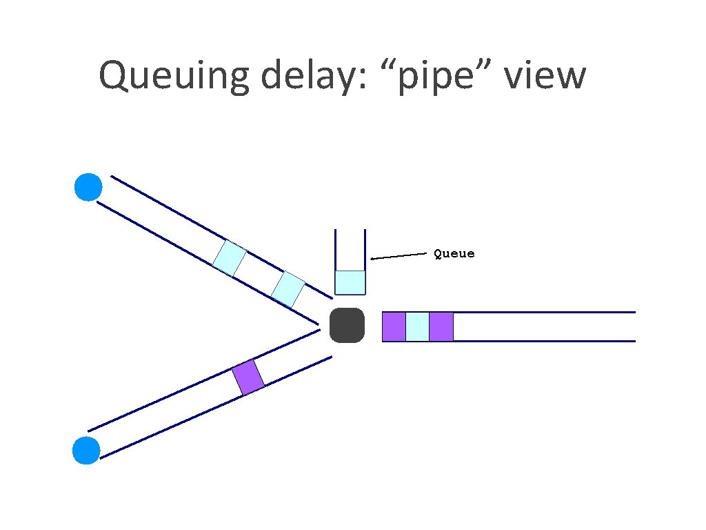 Queuing delay: “pipe” view Queue 