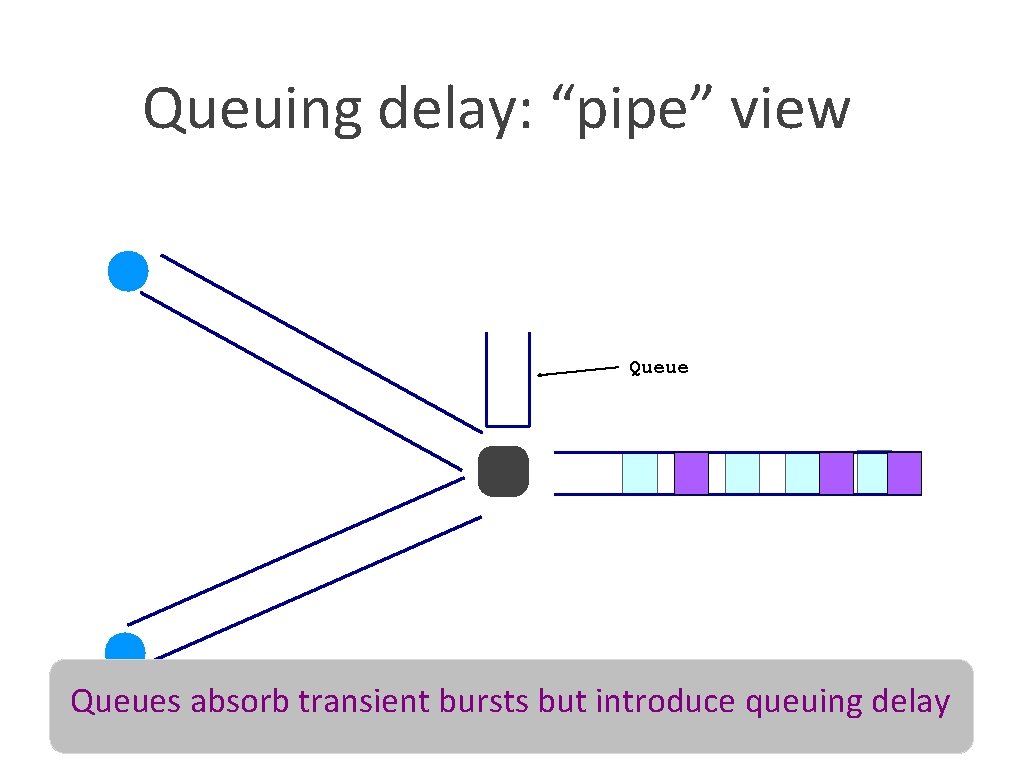 Queuing delay: “pipe” view Queues absorb transient bursts but introduce queuing delay 