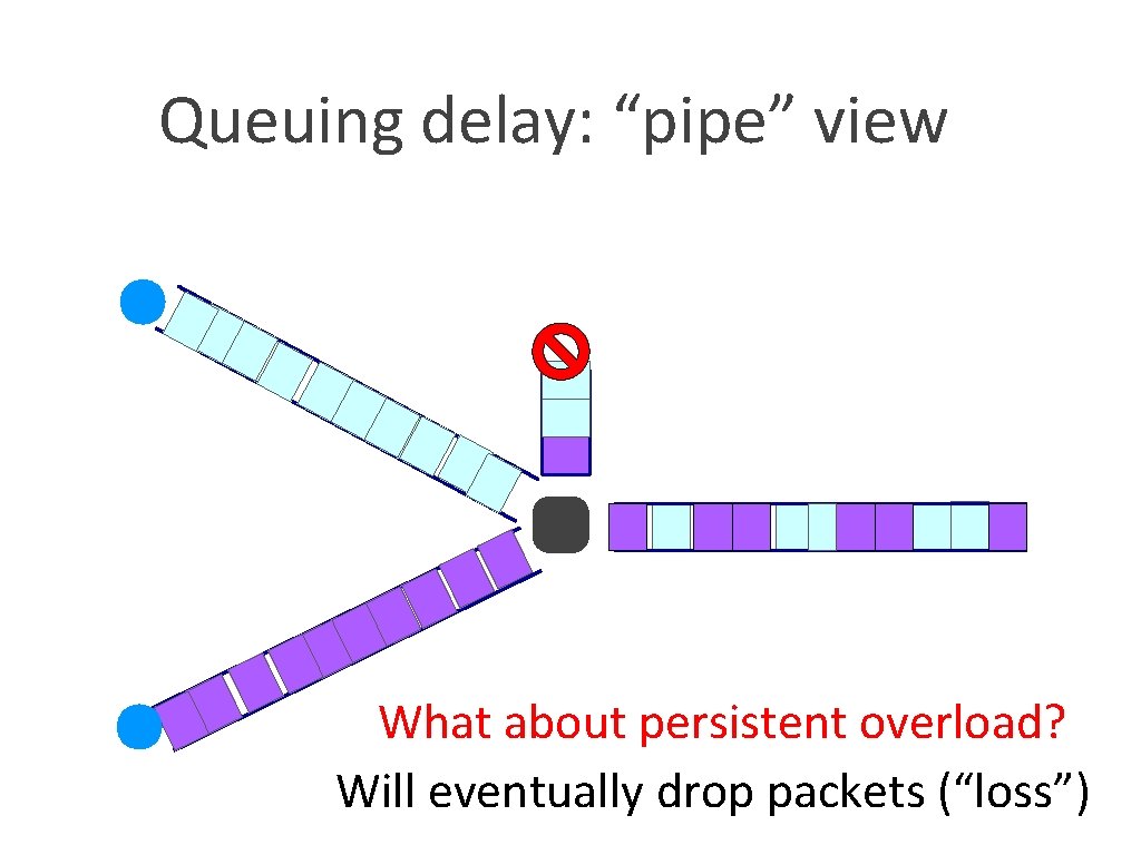 Queuing delay: “pipe” view What about persistent overload? Will eventually drop packets (“loss”) 