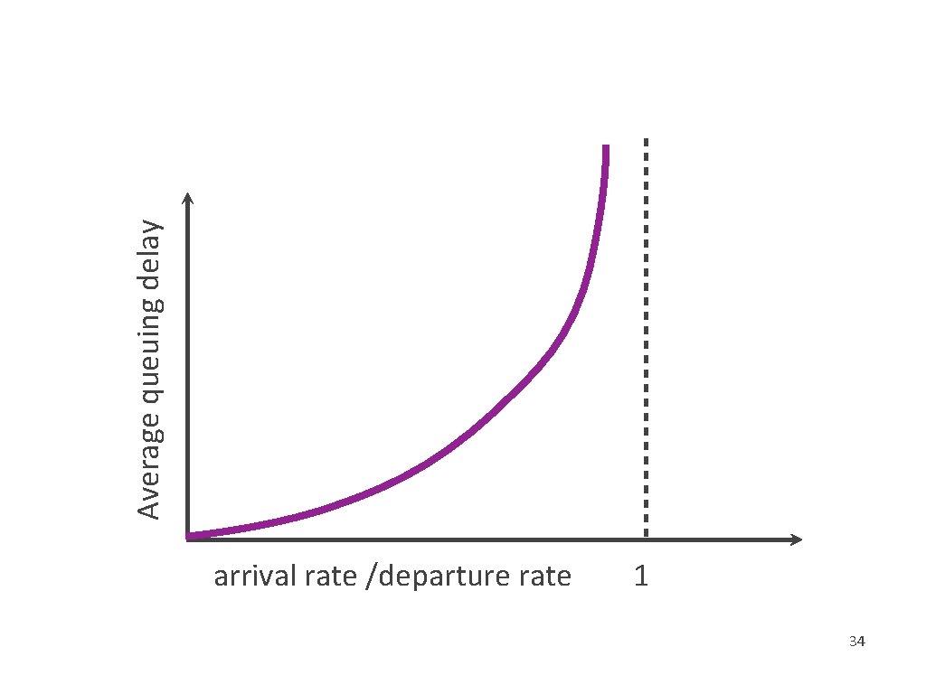 Average queuing delay arrival rate /departure rate Computer Networks, Fall 2013 1 34 