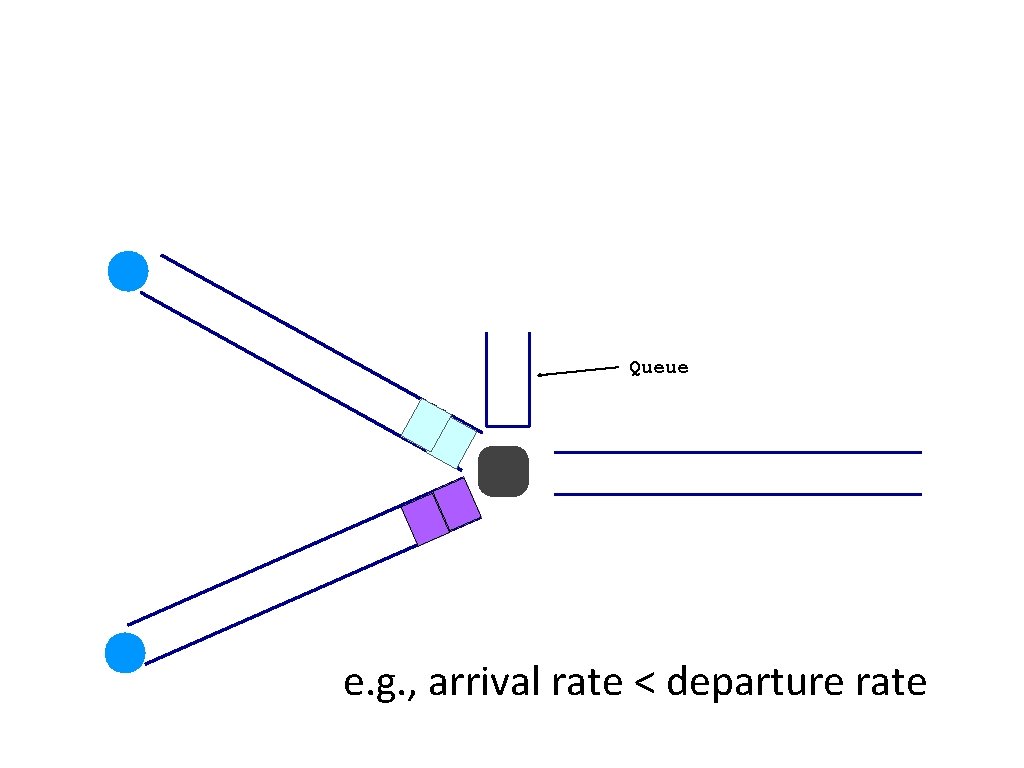 Queue e. g. , arrival rate < departure rate 