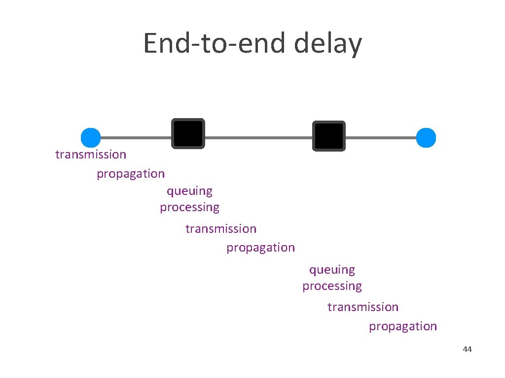 End-to-end delay transmission propagation queuing processing transmission propagation 44 