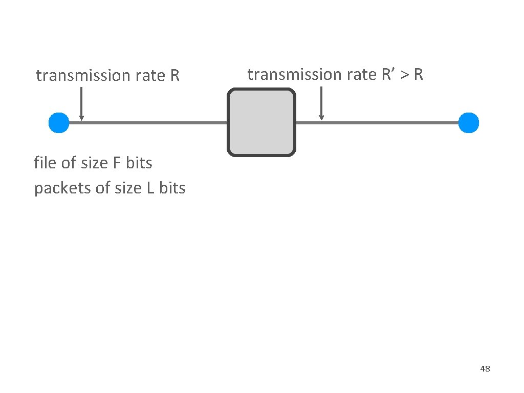 transmission rate R’ > R file of size F bits packets of size L