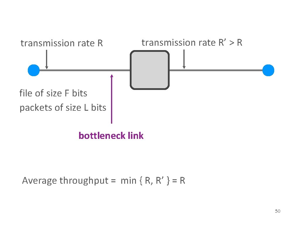 transmission rate R’ > R file of size F bits packets of size L