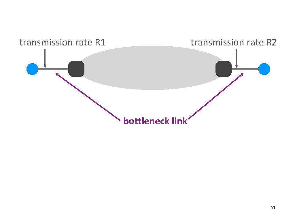 transmission rate R 1 transmission rate R 2 bottleneck link 51 