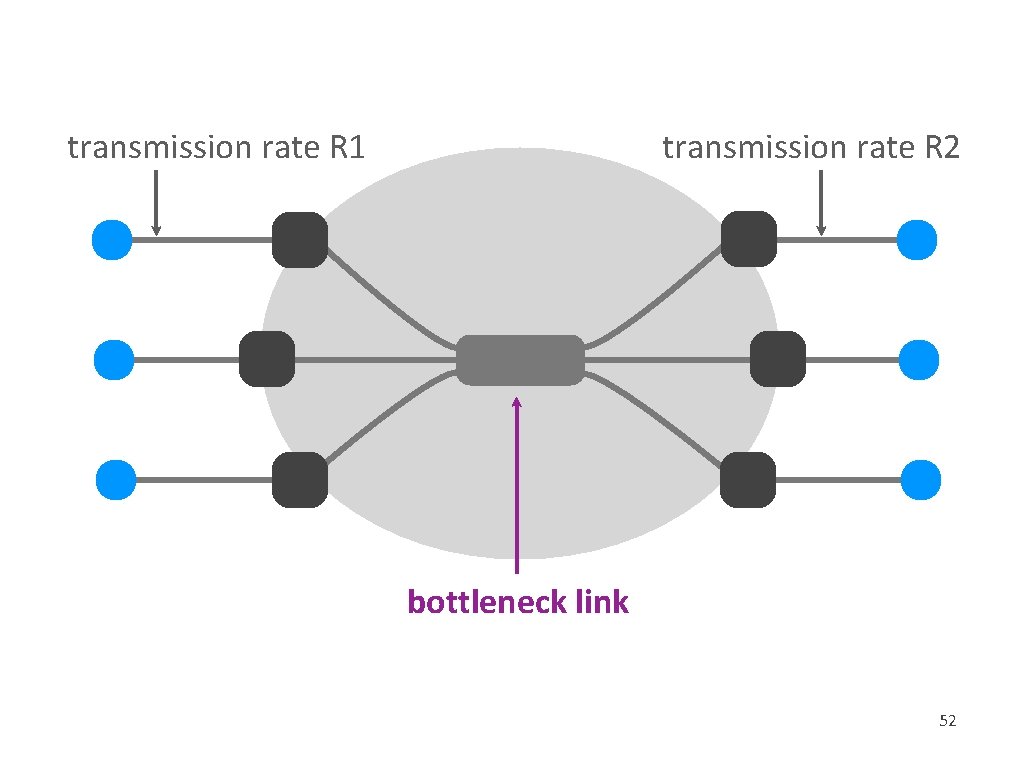 transmission rate R 1 transmission rate R 2 bottleneck link 52 