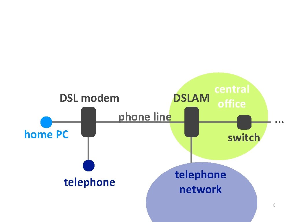 DSL modem phone line central DSLAM office. . . home PC telephone switch telephone