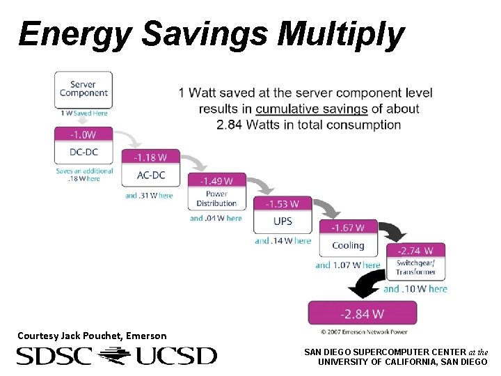 Energy Savings Multiply Courtesy Jack Pouchet, Emerson SAN DIEGO SUPERCOMPUTER CENTER at the UNIVERSITY