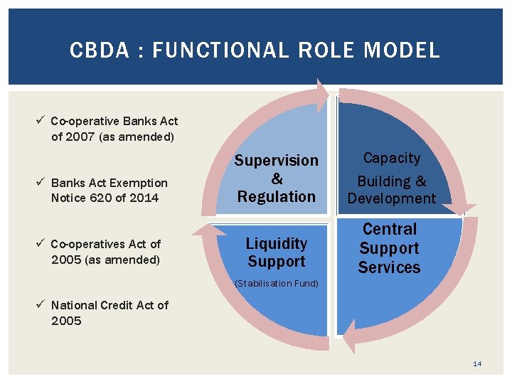CBDA : FUNCTIONAL ROLE MODEL ü Co-operative Banks Act of 2007 (as amended) ü