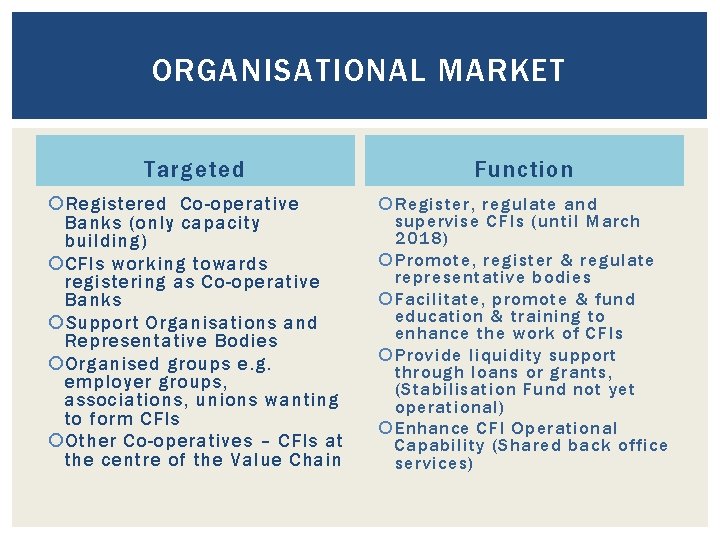 ORGANISATIONAL MARKET Targeted Function Registered Co-operative Banks (only capacity building) CFIs working towards registering