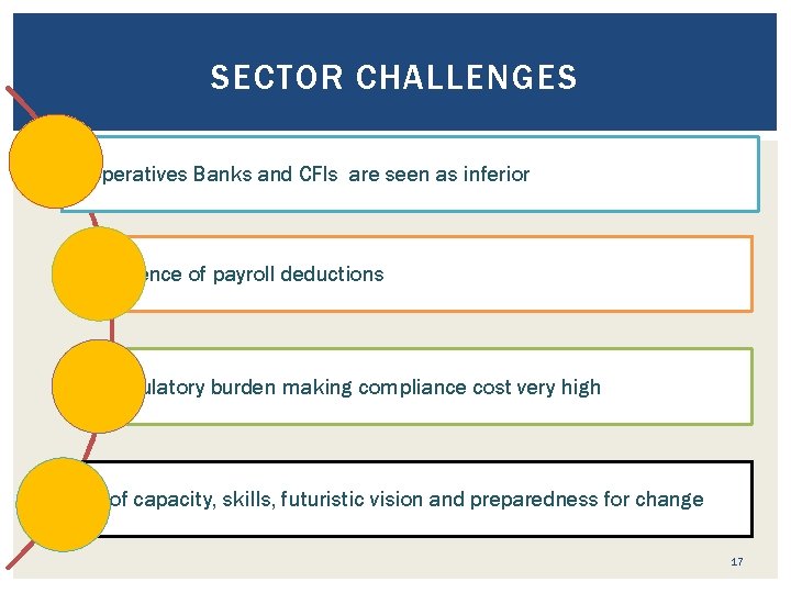 SECTOR CHALLENGES Cooperatives Banks and CFIs are seen as inferior Absence of payroll deductions