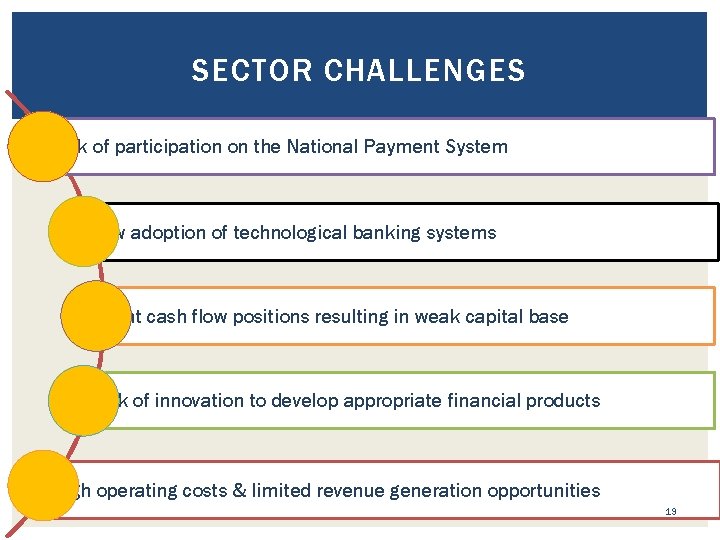 SECTOR CHALLENGES Lack of participation on the National Payment System Low adoption of technological