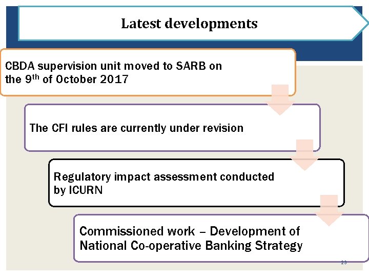 Latest developments CBDA supervision unit moved to SARB on the 9 th of October