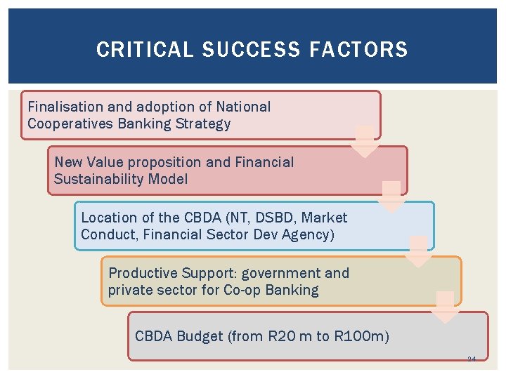 CRITICAL SUCCESS FACTORS Finalisation and adoption of National Cooperatives Banking Strategy New Value proposition