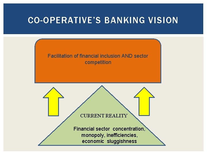 CO-OPERATIVE’S BANKING VISION Facilitation of financial inclusion AND sector competition CURRENT REALITY Financial sector