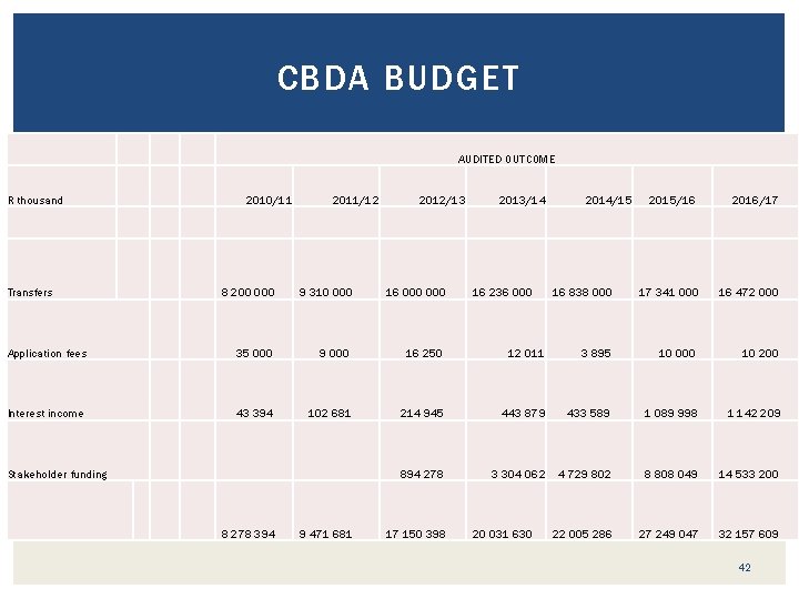 CBDA BUDGET AUDITED OUTCOME R thousand Transfers 2010/11 2011/12 2012/13 8 200 000 9