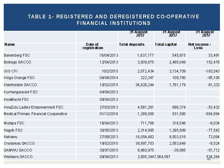 TABLE 1 - REGISTERED AND DEREGISTERED CO-OPERATIVE FINANCIAL INSTITUTIONS 31 August 2017 Name Date