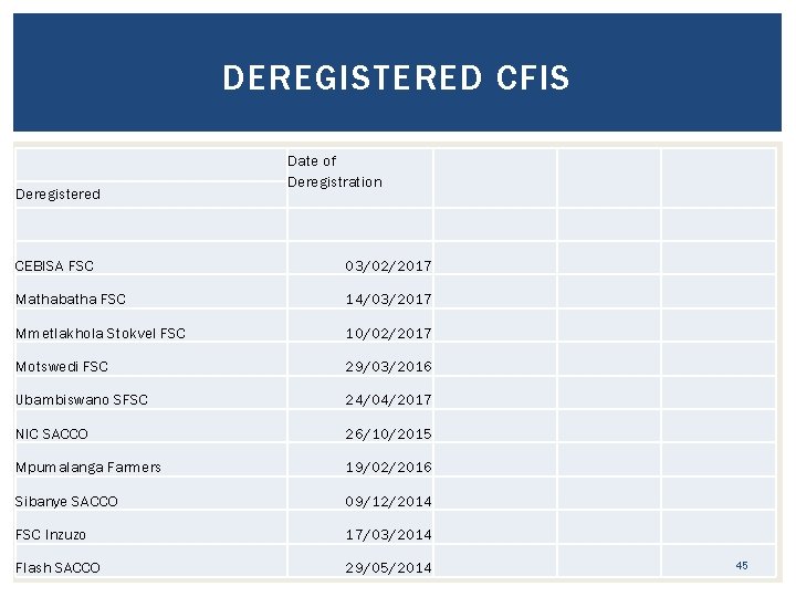 DEREGISTERED CFIS Deregistered Date of Deregistration CEBISA FSC 03/02/2017 Mathabatha FSC 14/03/2017 Mmetlakhola Stokvel