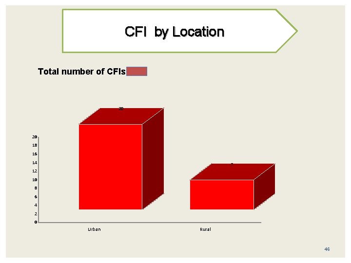 CFI by Location Total number of CFIs 20 20 18 16 14 7 12