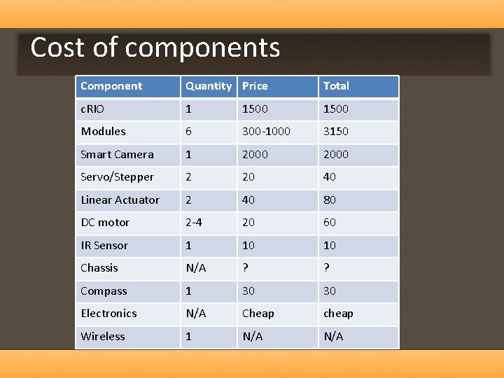 Cost of components Component Quantity Price Total c. RIO 1 1500 Modules 6 300