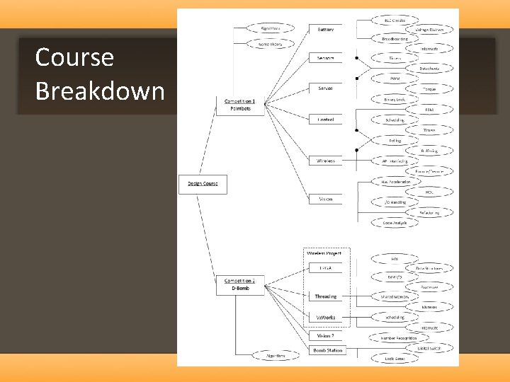 Course Breakdown 