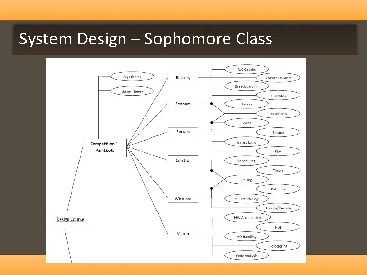 System Design – Sophomore Class 