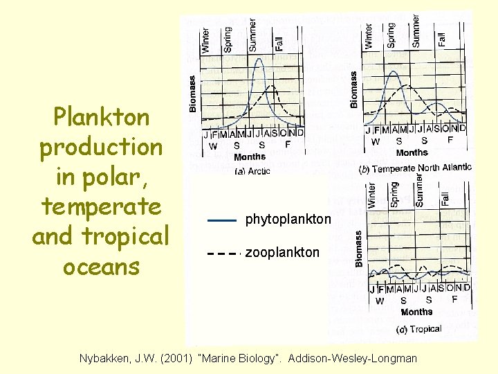 Plankton production in polar, temperate and tropical oceans phytoplankton zooplankton Nybakken, J. W. (2001)