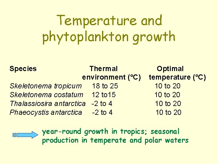 Temperature and phytoplankton growth Species Thermal environment (°C) Skeletonema tropicum 18 to 25 Skeletonema