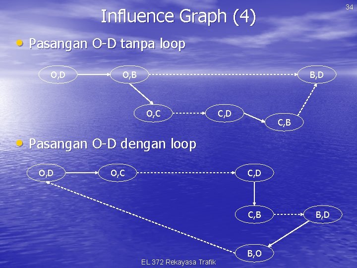 34 Influence Graph (4) • Pasangan O-D tanpa loop O, D O, B B,