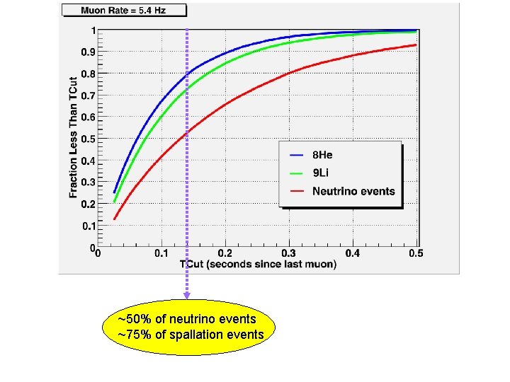 ~50% of neutrino events ~75% of spallation events 