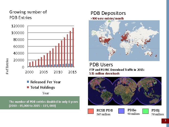 Growing number of PDB Entries PDB Depositors >900 new entries/month 120000 100000 80000 60000