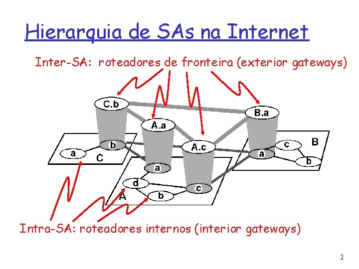 Hierarquia de SAs na Internet Inter-SA: roteadores de fronteira (exterior gateways) Intra-SA: roteadores internos